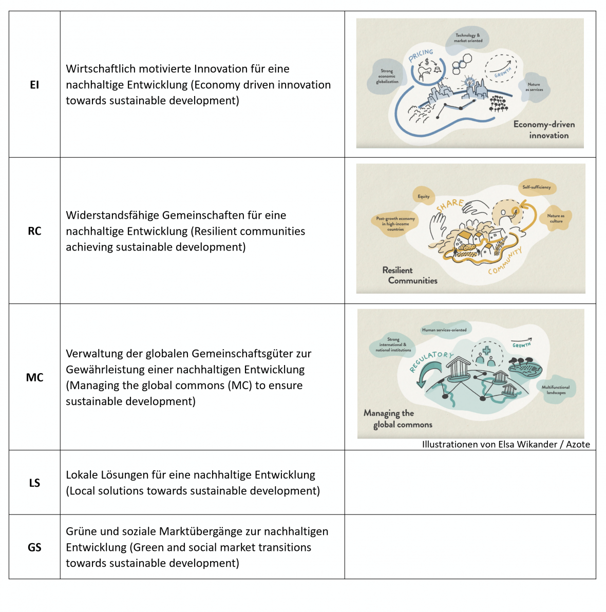 Abbildung 2: Die SHAPE-Narrative