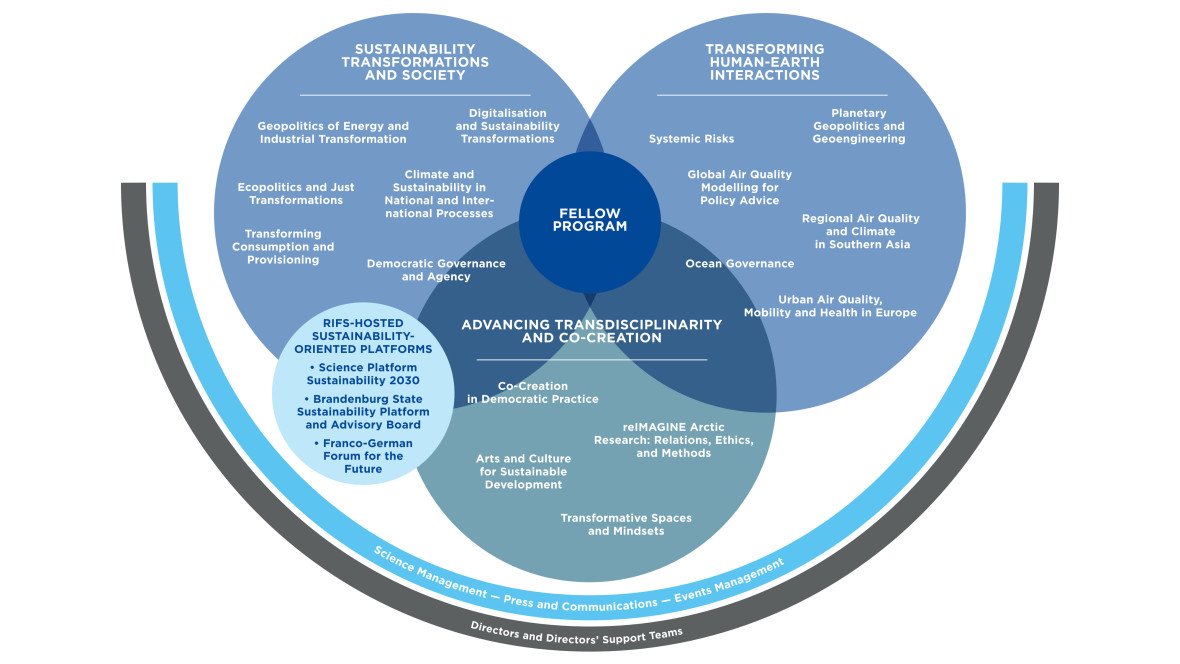 Graphic of research themes and research groups