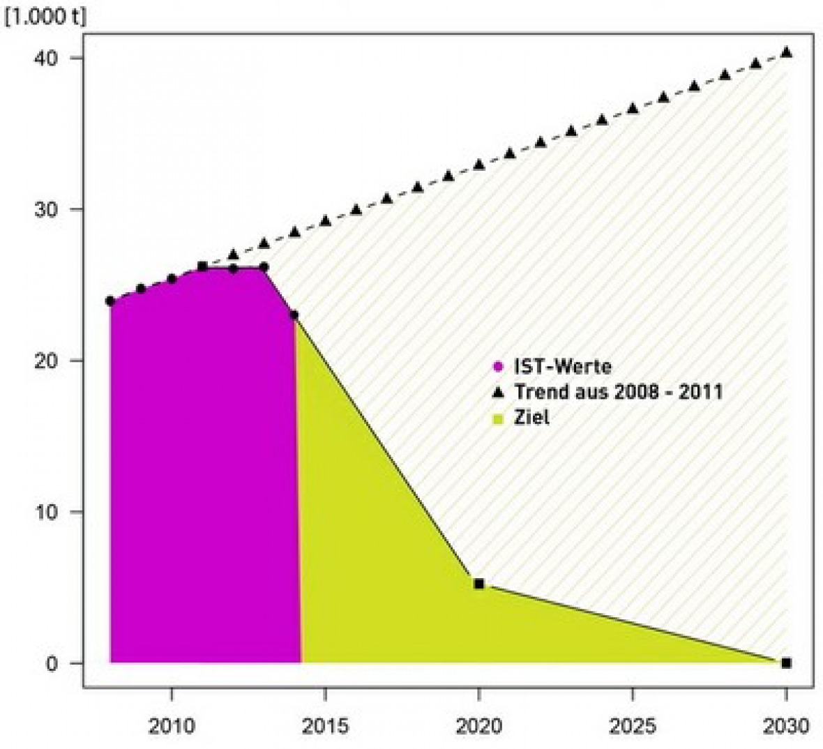 Energiebedingte CO2-Emissionen (Strom, Wärme) der Uni Kiel. ©Uni Kiel